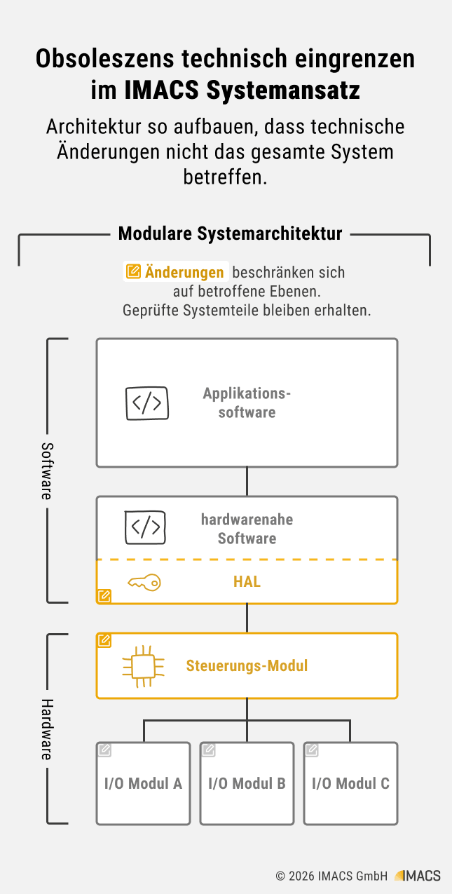 A5-Obsoleszens-mobile