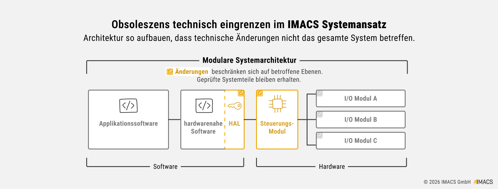 A5-Obsoleszenz